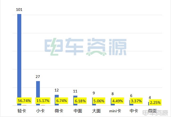 轻卡“火花四溅”，宁德最受益，占比近7成！ 384批新车公示深度分析来了！