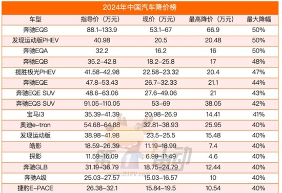 豪华车“疯狂”降价，奔驰和捷豹路虎最高降幅达50%