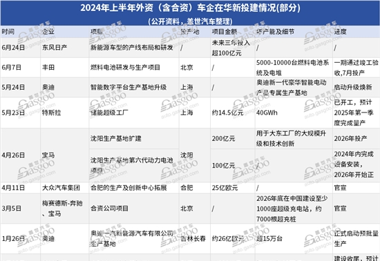 花钱毫不手软？2024年上半年外资在华新投建项目一览