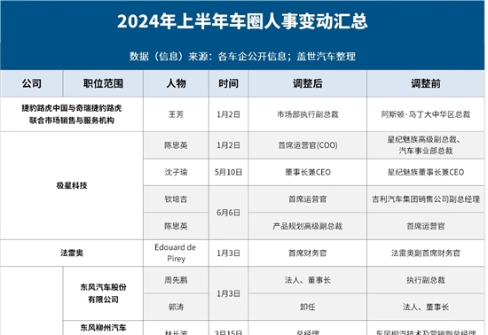 2024上半年车圈人事大震荡：超百名高管易位