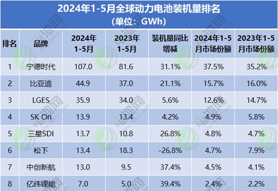 1-5月全球动力电池装车量TOP10：一家突破100GWh 两家增幅仅个位数