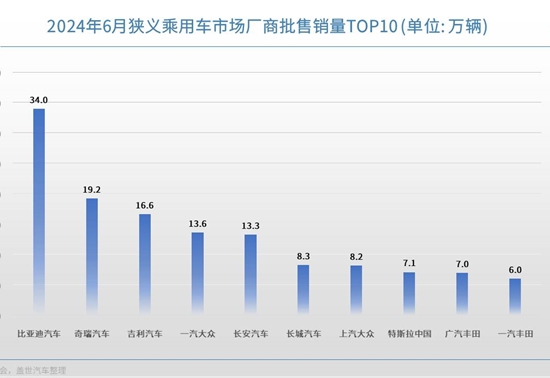 6月车企销量TOP10：冠军无悬念，自主继续扩大份额