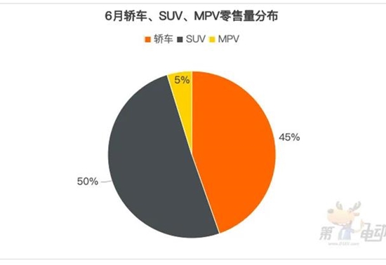 6月车型榜：时隔半年Model Y再夺冠，秦L、小米SU7、理想L6、问界M7暴涨