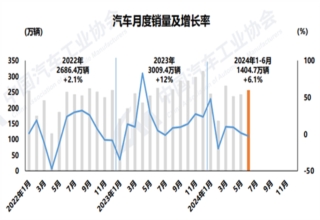 上半年汽车市场向好，新能源达3000万辆里程碑