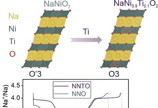 研究人员首次合成阴极活性材料NaNi0.9Ti0.1O2 可提高钠离子电池的循环性能