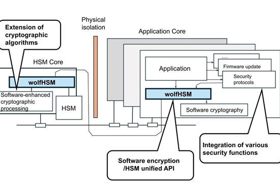wolfSSL推出适用于汽车硬件安全模块的wolfHSM