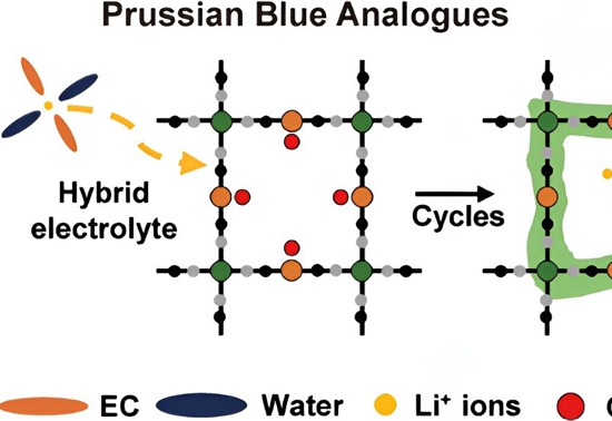 UNIST新发现：普鲁士蓝类似物可实现价格实惠、使用寿命长的锂离子电池