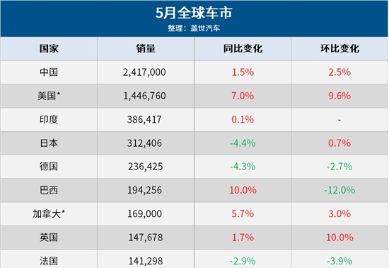 5月全球车市：中国遥遥领先，俄罗斯大涨144%