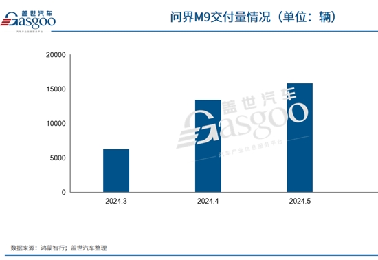 上市7個月，問界 M9大定突破11萬輛