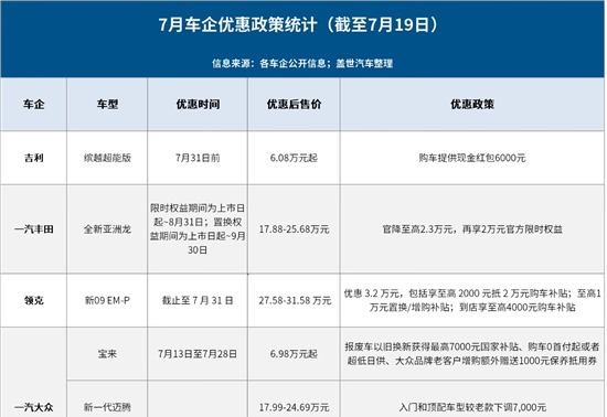 7月已有15家車企開啟“降價(jià)”活動(dòng)，最高優(yōu)惠達(dá)五折