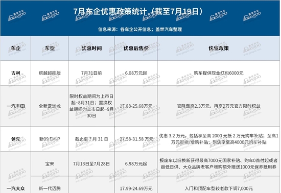 7月已有15家车企开启“降价”活动，最高优惠达五折