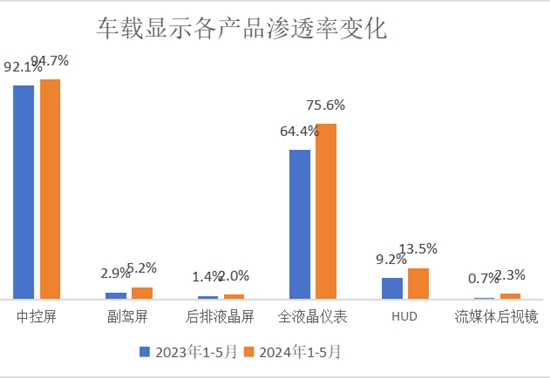 车载显示智能化、多元化趋势明显 | 盖世智能座舱配置数据