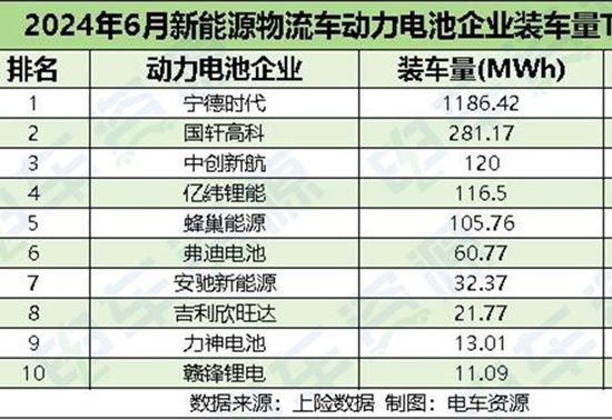 6月动力电池配套分析：宁德告别“五连降”止跌回升/吉利欣旺达环比激增