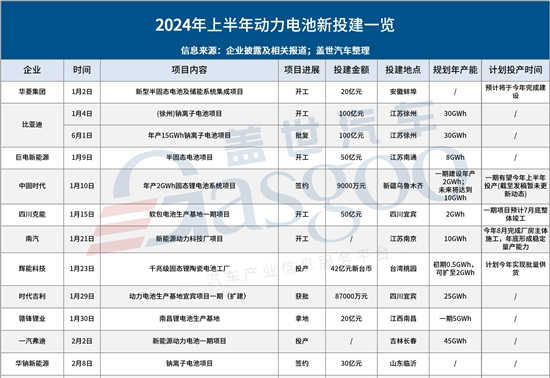 2024上半年动力电池新投建项目一览:投资更趋理性，新技术仍是热土