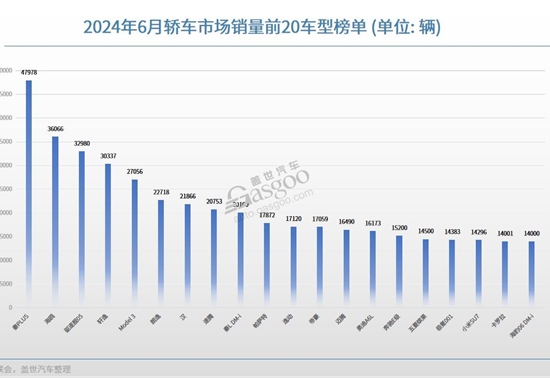 6月轿车销量TOP20：比亚迪持续大爆发，小米SU7进榜了