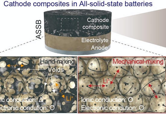 韩国研究人员开发出优化混合阴极材料的技术 推动全固态电池商业化发展