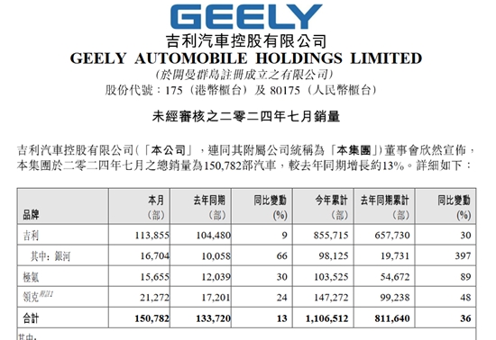 吉利汽车7月销量15.08万辆，完成全年200万辆销量目标的55%