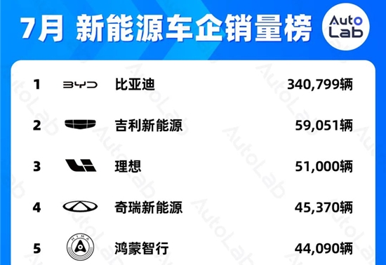 7月销量榜：稳定月销两万，才有资格上桌吃饭