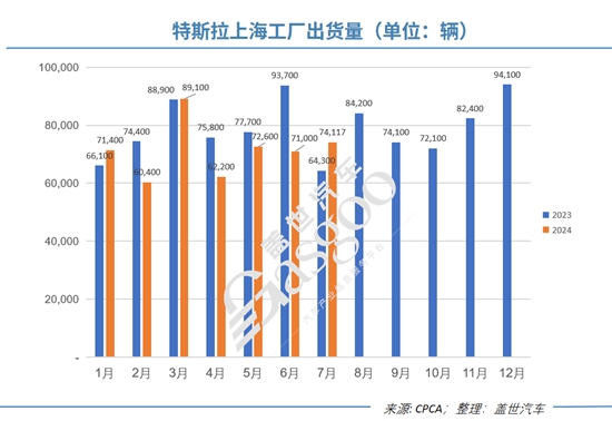 特斯拉7月国产车销量反弹，同比上涨15.3%