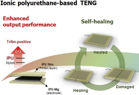 DGIST开发出可自我修复的能源设备新技术 有望用作下一代可穿戴设备的可持续电源
