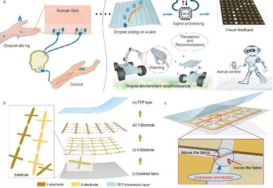 研究人员开发出液滴感应仿生电子皮肤 可以进一步增强机器人的感知能力