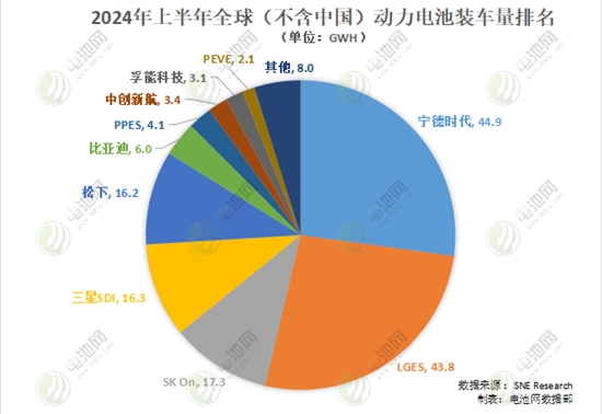 动力电池海外市场争夺战：前五拿下超8成份额 一中企掉出TOP10