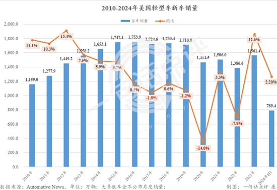 7月美国车市增速继续放缓，混动已成车企增长主力