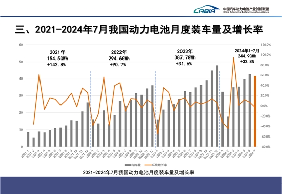 7月国内动力电池装车量同比增三成，宁德时代与比亚迪合计份额超70%