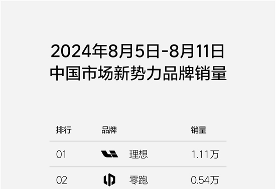 理想发布第32周销量榜，周销量1.11万辆