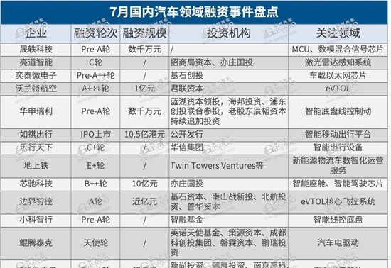 7月融资总额环比增长约20%，自动驾驶赛道“开火”