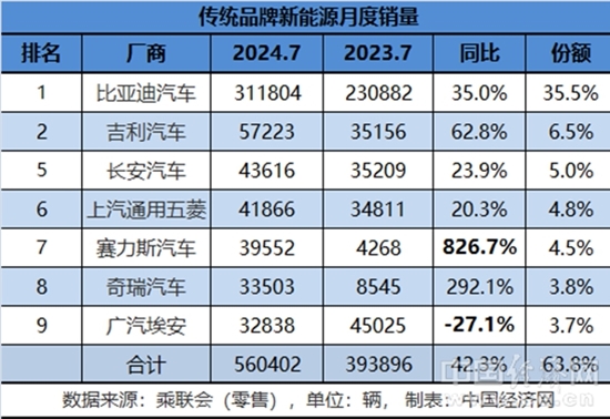 涛涛不绝：比亚迪领先，长安下滑，传统新能源分化加剧