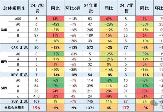 一句话点评7月紧凑型轿车：当比亚迪秦L超越秦Plus，中国车市更像美国