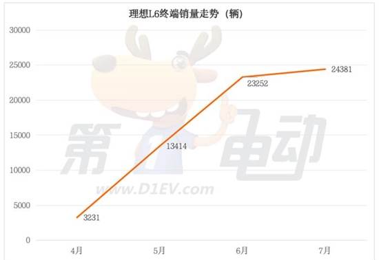 月销2.5万辆的理想L6都卖到了哪里？