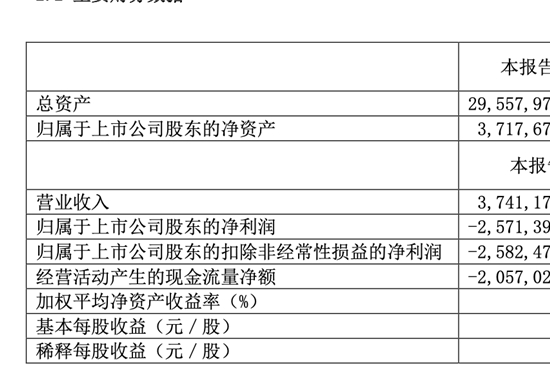 上半年创史上同期最大亏损，与华为合作的享界能否挽救北汽蓝谷？