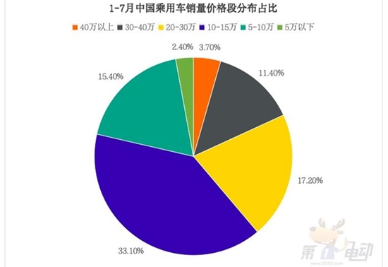 独占半壁江山！15万元以下最畅销车型TOP10