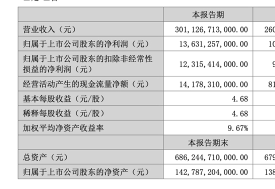 上半年量利齐增，价格战下比亚迪“日赚”超7000万元