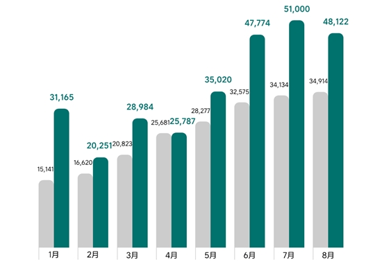 理想汽车8月交付新车48,122辆