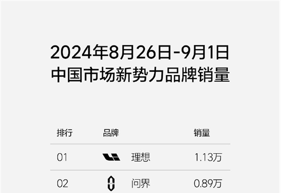 理想汽车第35周销量达1.13万辆，连续19周位居新势力第一