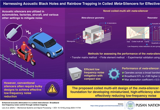 釜山大学开发新型紧凑型元消音器设计 利用声学黑洞和彩虹捕获效应