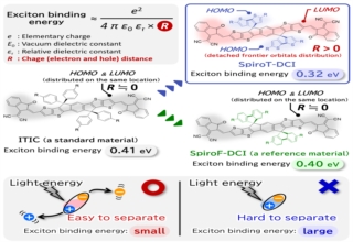 大阪大学开发新型有机半导体 有助于大幅提升有机太阳能电池的效率
