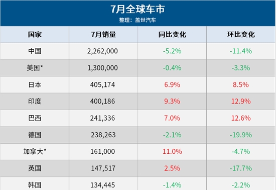 7月全球车市：中国继续领跑，美国连跌两月