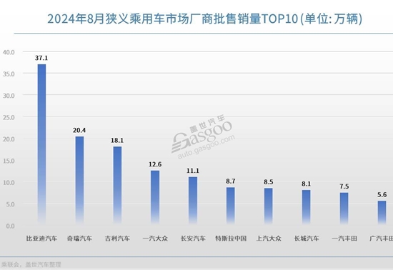 8月车企销量TOP10：自主三强领跑，合资全面开“卷”