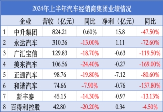 上半年“营利双降”成行业主基调，经销商的“苦日子”仍在继续