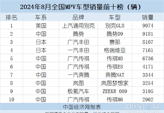 别克GL8夺回MPV"一哥"位置,腾势D9屈居亚军