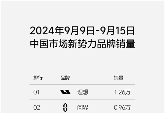 理想汽车第37周销量达1.26万辆，连续21周位居新势力榜第一