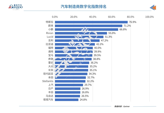 2024年汽车制造商数字化指数：中美车企领先