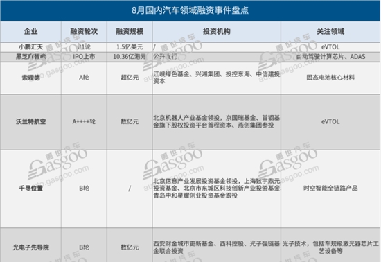 8月融资看点：35起，超57亿！eVTOL成投资新宠，融资金额占比过半