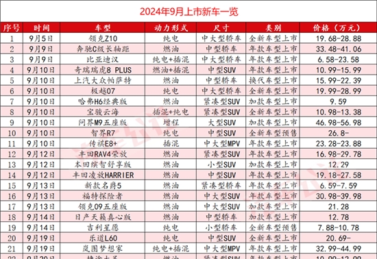 9月40多款新车下饺子，消费者真的不够用了