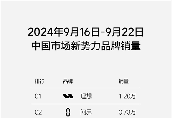 理想汽车第38周销量达1.2万辆，连续22周位居新势力榜第一