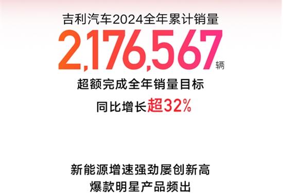 271万辆！吉利汽车超额完成2024年目标，2025年锁定271万辆